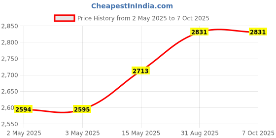 industrybuying.com MULTICOMP PRO Anti Static Bags STATIC SHLD BAG, METAL-IN, 10"X12", CLR, MP700478 (Pack of 100) multicomp pro Price History Graph from 2 May 2025 to 7 Oct 2025