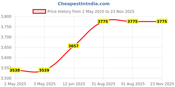 industrybuying.com MULTICOMP PRO Anti Static Bags STATIC SHLD BAG, METAL-IN, 10"X16", CLR, MP700482 (Pack of 100) multicomp pro Price History Graph from 2 May 2025 to 23 Nov 2025