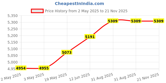 industrybuying.com MULTICOMP PRO Anti Static Bags STATIC SHLD BAG, METAL-IN, 12"X16", CLR, MP700489 (Pack of 100) multicomp pro Price History Graph from 2 May 2025 to 21 Nov 2025