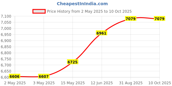 industrybuying.com MULTICOMP PRO Anti Static Bags STATIC SHLD BAG, METAL-IN, 15"X18", CLR, MP700495 (Pack of 100) multicomp pro Price History Graph from 2 May 2025 to 10 Oct 2025