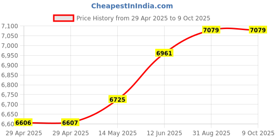 industrybuying.com MULTICOMP PRO Anti Static Bags STATIC SHLD BAG, METAL-IN, 18"X18", CLR, MP700498 (Pack of 100) multicomp pro Price History Graph from 29 Apr 2025 to 8 Oct 2025