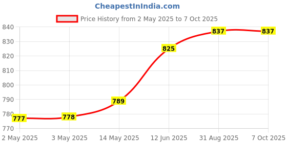 industrybuying.com MULTICOMP PRO Anti Static Bags STATIC SHLD BAG, METAL-IN, 2" X 4", CLR, MP700436 (Pack of 100) multicomp pro Price History Graph from 2 May 2025 to 7 Oct 2025