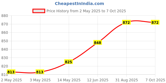 industrybuying.com MULTICOMP PRO Anti Static Bags STATIC SHLD BAG, METAL-IN, 2" X 6", CLR, MP700437 (Pack of 100) multicomp pro Price History Graph from 2 May 2025 to 7 Oct 2025