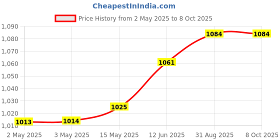 industrybuying.com MULTICOMP PRO Anti Static Bags STATIC SHLD BAG, METAL-IN, 3" X 5", CLR, MP700438 (Pack of 100) multicomp pro Price History Graph from 2 May 2025 to 7 Oct 2025