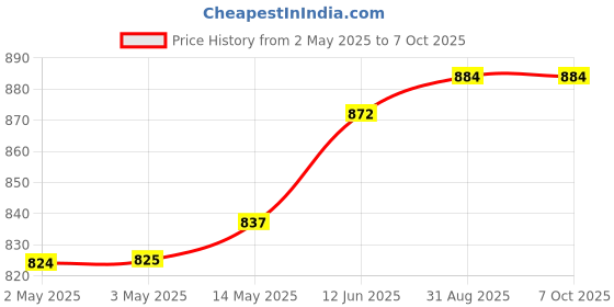 industrybuying.com MULTICOMP PRO Anti Static Bags STATIC SHLD BAG, METAL-IN, 4" X 6", CLR, MP700443 (Pack of 100) multicomp pro Price History Graph from 2 May 2025 to 7 Oct 2025