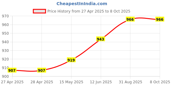 industrybuying.com MULTICOMP PRO Anti Static Bags STATIC SHLD BAG, METAL-IN, 4" X 8", CLR, MP700445 (Pack of 100) multicomp pro Price History Graph from 27 Apr 2025 to 8 Oct 2025
