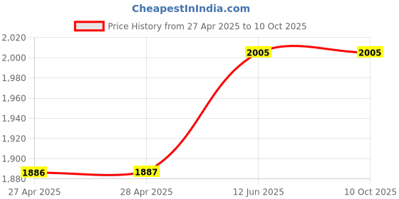 industrybuying.com MULTICOMP PRO Anti Static Bags STATIC SHLD BAG, METAL-IN, 6" X 12", CLR, MP700459 (Pack of 100) multicomp pro Price History Graph from 27 Apr 2025 to 9 Oct 2025