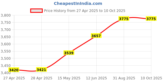 industrybuying.com MULTICOMP PRO Anti Static Bags STATIC SHLD BAG, METAL-IN, 6" X 18", CLR, MP700463 (Pack of 100) multicomp pro Price History Graph from 27 Apr 2025 to 10 Oct 2025