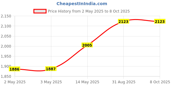 industrybuying.com MULTICOMP PRO Anti Static Bags STATIC SHLD BAG, METAL-IN, 6" X 8", CLR, MP700456 (Pack of 100) multicomp pro Price History Graph from 2 May 2025 to 7 Oct 2025
