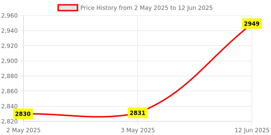 industrybuying.com MULTICOMP PRO Anti Static Bags STATIC SHLD BAG, METAL-IN, 8" X 10", CLR, MP700471 (Pack of 100) multicomp pro Price History Graph from 2 May 2025 to 12 Jun 2025