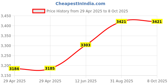 industrybuying.com MULTICOMP PRO Anti Static Bags STATIC SHLD BAG, METAL-IN, 8" X 18", CLR, MP700476 (Pack of 100) multicomp pro Price History Graph from 29 Apr 2025 to 7 Oct 2025