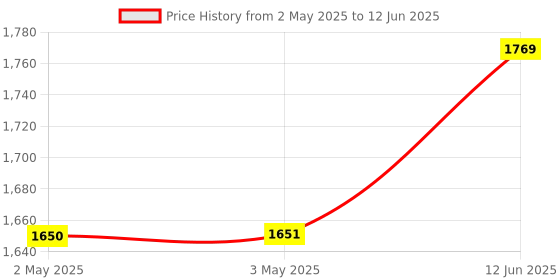 industrybuying.com MULTICOMP PRO Anti Static Bags STATIC SHLD BAG, METAL-IN, 8" X 8", CLR, MP700469 (Pack of 100) multicomp pro Price History Graph from 2 May 2025 to 12 Jun 2025