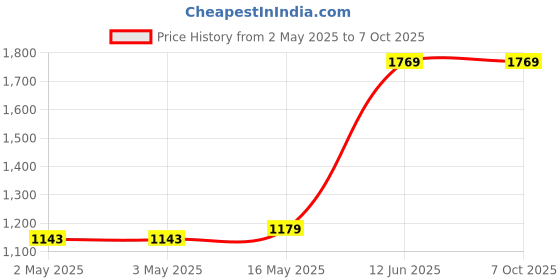 industrybuying.com MULTICOMP PRO Anti Static Brushes DISSIPATIVE BRUSH, PLASTIC, ROUND, 154-0141 multicomp pro Price History Graph from 2 May 2025 to 7 Oct 2025