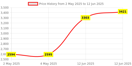 industrybuying.com MULTICOMP PRO Anti Static Containers ANTISTATIC WASTE BIN, PP, ROUND, MC0910054 multicomp pro Price History Graph from 2 May 2025 to 12 Jun 2025
