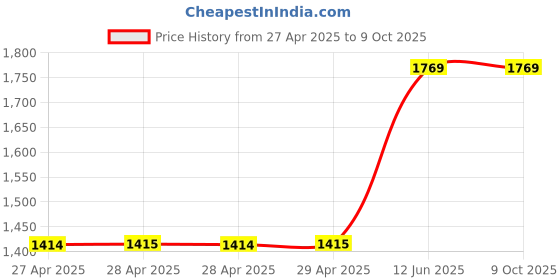 industrybuying.com MULTICOMP PRO Anti Static Containers CONDUCTIVE POLYPROP BOX 230X130X42MM, 025-0051 multicomp pro Price History Graph from 27 Apr 2025 to 8 Oct 2025