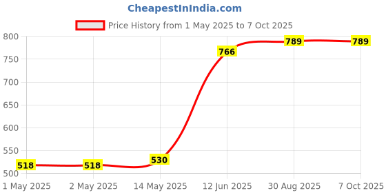 industrybuying.com MULTICOMP PRO Anti Static Containers CONDUCTIVE POLYPROP BOX, 91X65X20MM, 025-0003 multicomp pro Price History Graph from 1 May 2025 to 7 Oct 2025