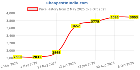 industrybuying.com MULTICOMP PRO Anti Static Containers IC STORAGE BOX, 233 X 130 X 23MM, 026-0208 multicomp pro Price History Graph from 2 May 2025 to 7 Oct 2025