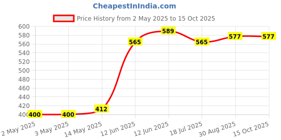 industrybuying.com MULTICOMP PRO Anti Static Containers IC TUBE, 0.3 DIP, 508MM, PK 5, 030-0014 (Pack of 5) multicomp pro Price History Graph from 2 May 2025 to 14 Oct 2025