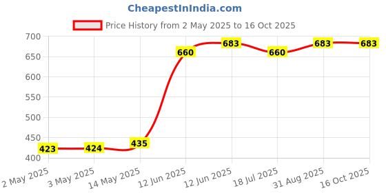 industrybuying.com MULTICOMP PRO Anti Static Containers IC TUBE, 0.3 SOIC, 508MM, PK 5, 030-0015 (Pack of 5) multicomp pro Price History Graph from 2 May 2025 to 16 Oct 2025