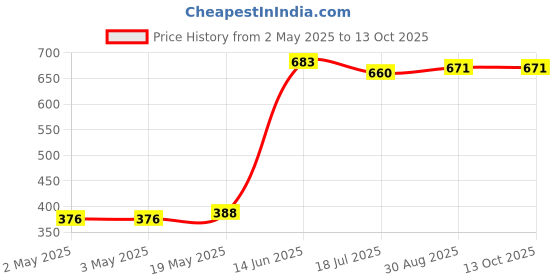 industrybuying.com MULTICOMP PRO Anti Static Containers IC TUBE, 0.6 DIP, 280MM, PK 5, 030-0012 (Pack of 5) multicomp pro Price History Graph from 2 May 2025 to 13 Oct 2025