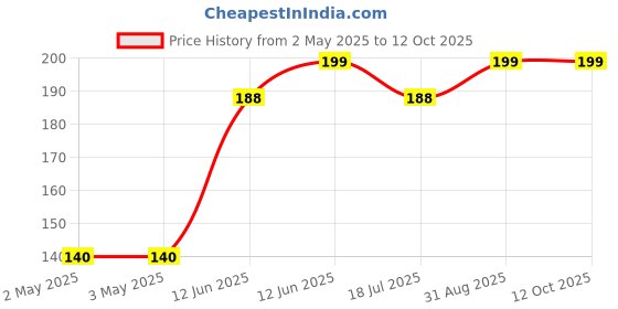 industrybuying.com MULTICOMP PRO Anti Static Containers IC TUBE END PLUG, 0.3 DIP, PK 25, 030-0007 (Pack of 25) multicomp pro Price History Graph from 2 May 2025 to 11 Oct 2025
