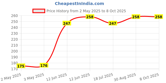 industrybuying.com MULTICOMP PRO Anti Static Containers PIN-THUMB TAK, FOR IC TUBES, 030-0005 (Pack of 15) multicomp pro Price History Graph from 2 May 2025 to 8 Oct 2025