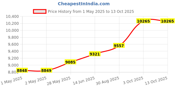 industrybuying.com MULTICOMP PRO Anti Static Mats BURIED LAYER MAT 1200X600X3.0MM BLUE, 082-0123 multicomp pro Price History Graph from 1 May 2025 to 13 Oct 2025