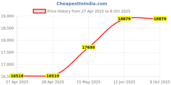 industrybuying.com MULTICOMP PRO Anti Static Mats CONDUCTIVE MAT, 3M X 700MM, 082-0002F4 multicomp pro Price History Graph from 27 Apr 2025 to 7 Oct 2025
