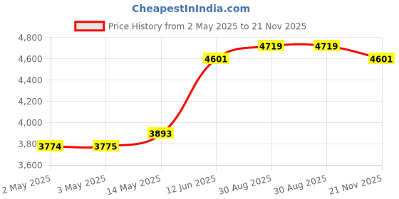 industrybuying.com MULTICOMP PRO Anti Static Mats CONDUCTIVE MAT, 500MM X 700MM, 082-0002F2 multicomp pro Price History Graph from 2 May 2025 to 21 Nov 2025