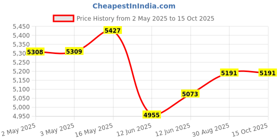 industrybuying.com MULTICOMP PRO Anti Static Mats CONDUCTIVE MAT, 550MM X 1.2M, 082-0002F multicomp pro Price History Graph from 2 May 2025 to 15 Oct 2025