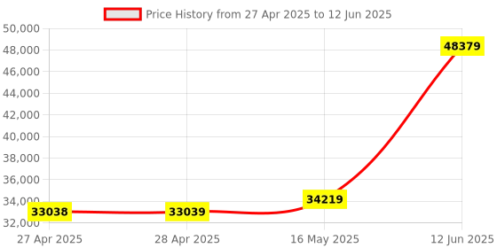 industrybuying.com MULTICOMP PRO Anti Static Mats DISSIPATIVE MAT, 1.2M X 3.3M, 082-0034F4 multicomp pro Price History Graph from 27 Apr 2025 to 12 Jun 2025