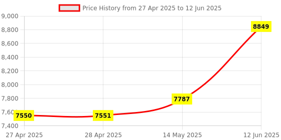 industrybuying.com MULTICOMP PRO Anti Static Mats DISSIPATIVE MAT, 1.2M X 500MM, 082-0028F3 multicomp pro Price History Graph from 27 Apr 2025 to 12 Jun 2025