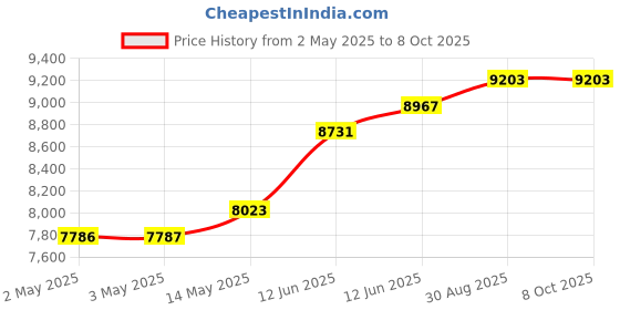 industrybuying.com MULTICOMP PRO Anti Static Mats DISSIPATIVE MAT, 1.2M X 600MM, 082-0028F multicomp pro Price History Graph from 2 May 2025 to 8 Oct 2025