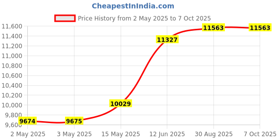 industrybuying.com MULTICOMP PRO Anti Static Mats DISSIPATIVE MAT, 1.2M X 600MM, 082-0030F multicomp pro Price History Graph from 2 May 2025 to 7 Oct 2025