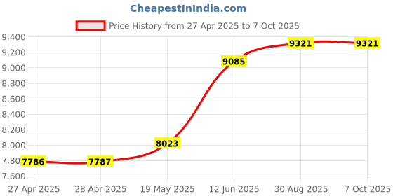 industrybuying.com MULTICOMP PRO Anti Static Mats DISSIPATIVE MAT, 1.2M X 600MM, 082-0034F multicomp pro Price History Graph from 27 Apr 2025 to 6 Oct 2025
