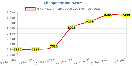 industrybuying.com MULTICOMP PRO Anti Static Mats DISSIPATIVE MAT, 1.2M X 600MM, 082-0071 multicomp pro Price History Graph from 27 Apr 2025 to 6 Oct 2025