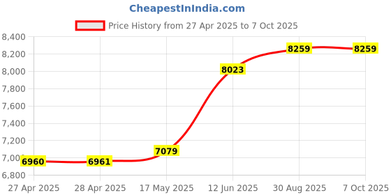 industrybuying.com MULTICOMP PRO Anti Static Mats DISSIPATIVE MAT, 600MM X 900MM, 082-0030F2 multicomp pro Price History Graph from 27 Apr 2025 to 6 Oct 2025