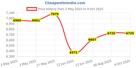 industrybuying.com MULTICOMP PRO Anti Static Mats DISSIPATIVE MAT, 600MM X 900MM, 082-0034F3 multicomp pro Price History Graph from 2 May 2025 to 8 Oct 2025