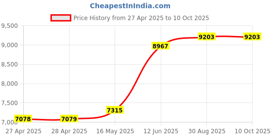 industrybuying.com MULTICOMP PRO Anti Static Mats DISSIPATIVE MAT, 600MM X 900MM, 082-0323F multicomp pro Price History Graph from 27 Apr 2025 to 10 Oct 2025
