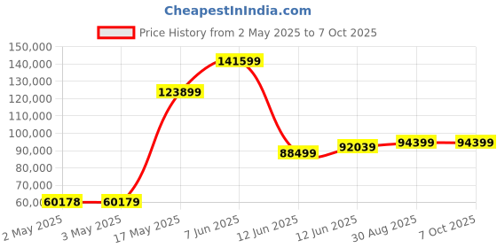 industrybuying.com MULTICOMP PRO Anti Static Mats DISSIPATIVE MAT ROLL, 1.2M X 10M, 082-0043 multicomp pro Price History Graph from 2 May 2025 to 6 Oct 2025