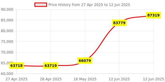 industrybuying.com MULTICOMP PRO Anti Static Mats DISSIPATIVE MAT ROLL, 1.2M X 10M, 082-0044 multicomp pro Price History Graph from 27 Apr 2025 to 12 Jun 2025