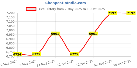 industrybuying.com MULTICOMP PRO Anti Static Mats DISS.MAT - GRN 600X1200MM, 10MM STUD, 082-0072 multicomp pro Price History Graph from 2 May 2025 to 18 Oct 2025