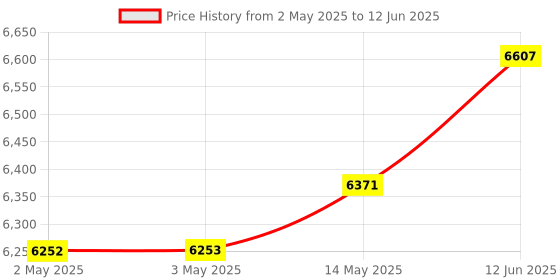 industrybuying.com MULTICOMP PRO Anti Static Mats ESD BENCH MAT, 4FT, MC36341 multicomp pro Price History Graph from 2 May 2025 to 12 Jun 2025