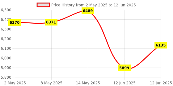 industrybuying.com MULTICOMP PRO Anti Static Mats ESD BENCH MAT & GROUNDING CORD, 3FT, MC36347 multicomp pro Price History Graph from 2 May 2025 to 12 Jun 2025