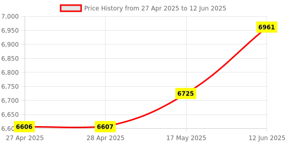 industrybuying.com MULTICOMP PRO Anti Static Mats ESD BENCH MAT & GROUNDING CORD, 4FT, MC36348 multicomp pro Price History Graph from 27 Apr 2025 to 12 Jun 2025