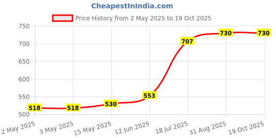 industrybuying.com MULTICOMP PRO Anti Static Wrist Straps ADJUSTABLE WRIST BAND, 10MM STUD, 066-0002 multicomp pro Price History Graph from 2 May 2025 to 18 Oct 2025
