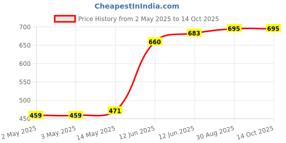 industrybuying.com MULTICOMP PRO Anti Static Wrist Straps ADJUSTABLE WRIST BAND, 4MM STUD, 066-0008 multicomp pro Price History Graph from 2 May 2025 to 14 Oct 2025