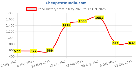 industrybuying.com MULTICOMP PRO Anti Static Wrist Straps ESD WRIST BAND SET, 4MM, 1MEG, 066-00065 multicomp pro Price History Graph from 2 May 2025 to 12 Oct 2025