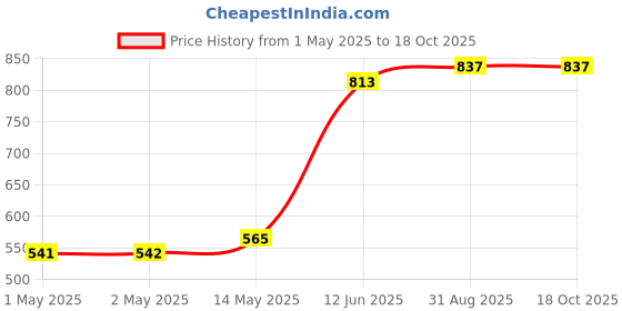 industrybuying.com MULTICOMP PRO Anti Static Wrist Straps SET, ESD WRISTBAND, 10MM, 1MEG, 066-0053 multicomp pro Price History Graph from 1 May 2025 to 17 Oct 2025