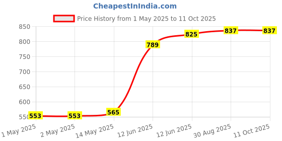 industrybuying.com MULTICOMP PRO Anti Static Wrist Straps SET, ESD WRISTBAND, 10MM, 1MEG, 066-0055 multicomp pro Price History Graph from 1 May 2025 to 10 Oct 2025
